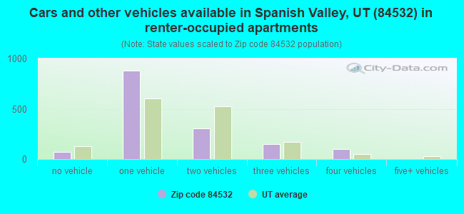 Cars and other vehicles available in Spanish Valley, UT (84532) in renter-occupied apartments