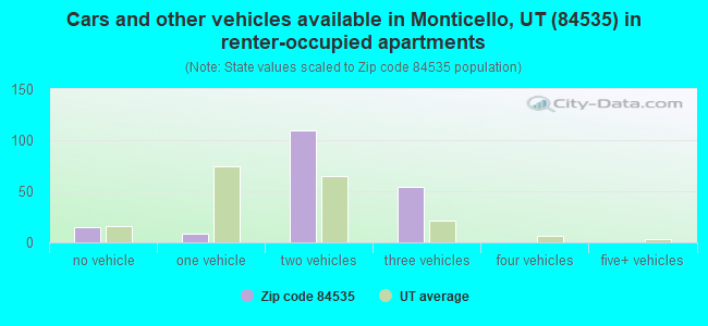 Cars and other vehicles available in Monticello, UT (84535) in renter-occupied apartments