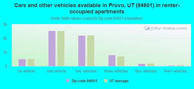 Cars and other vehicles available in Provo, UT (84601) in renter-occupied apartments