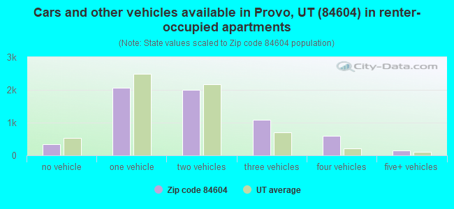 Cars and other vehicles available in Provo, UT (84604) in renter-occupied apartments