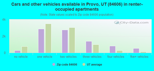 Cars and other vehicles available in Provo, UT (84606) in renter-occupied apartments