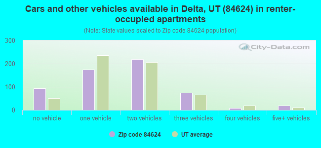 Cars and other vehicles available in Delta, UT (84624) in renter-occupied apartments