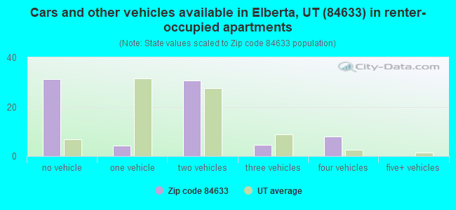 Cars and other vehicles available in Elberta, UT (84633) in renter-occupied apartments