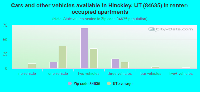 Cars and other vehicles available in Hinckley, UT (84635) in renter-occupied apartments