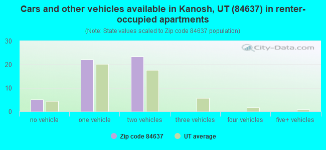 Cars and other vehicles available in Kanosh, UT (84637) in renter-occupied apartments