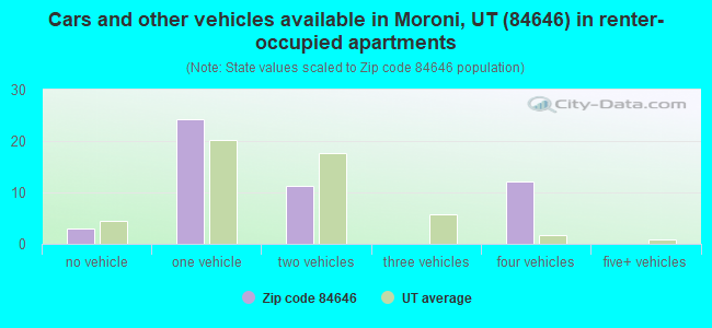 Cars and other vehicles available in Moroni, UT (84646) in renter-occupied apartments