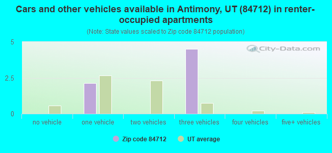 Cars and other vehicles available in Antimony, UT (84712) in renter-occupied apartments