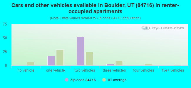 Cars and other vehicles available in Boulder, UT (84716) in renter-occupied apartments