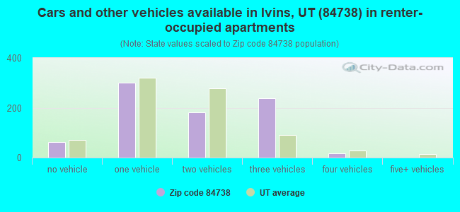 Cars and other vehicles available in Ivins, UT (84738) in renter-occupied apartments