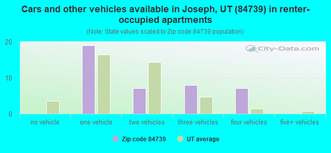 Cars and other vehicles available in Joseph, UT (84739) in renter-occupied apartments