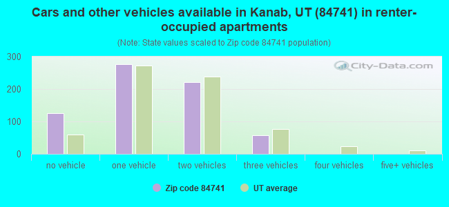 Cars and other vehicles available in Kanab, UT (84741) in renter-occupied apartments