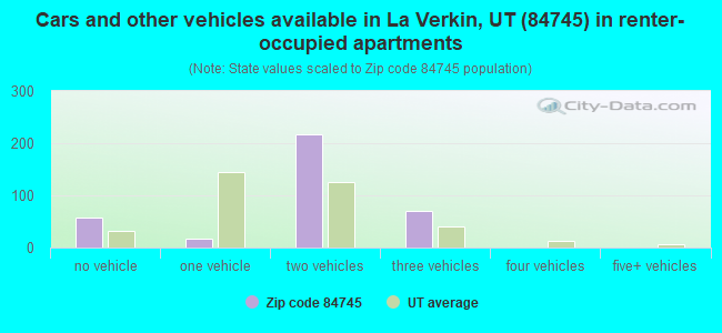 Cars and other vehicles available in La Verkin, UT (84745) in renter-occupied apartments