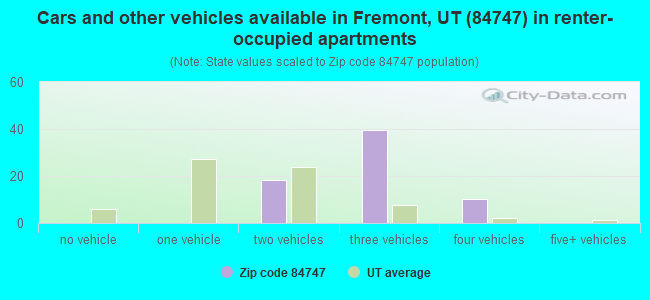 Cars and other vehicles available in Fremont, UT (84747) in renter-occupied apartments