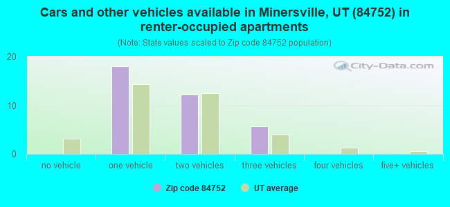 Cars and other vehicles available in Minersville, UT (84752) in renter-occupied apartments