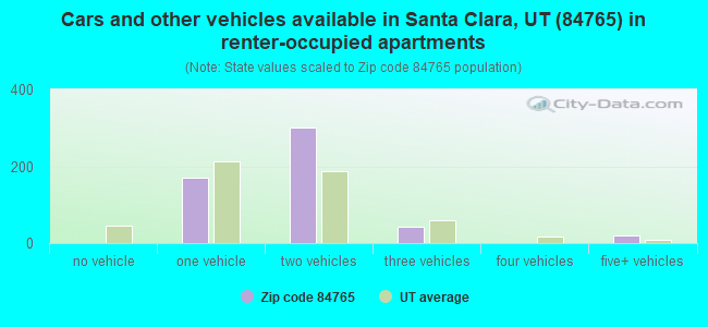 Cars and other vehicles available in Santa Clara, UT (84765) in renter-occupied apartments