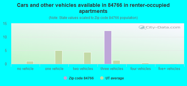 Cars and other vehicles available in 84766 in renter-occupied apartments