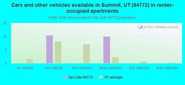 Cars and other vehicles available in Summit, UT (84772) in renter-occupied apartments