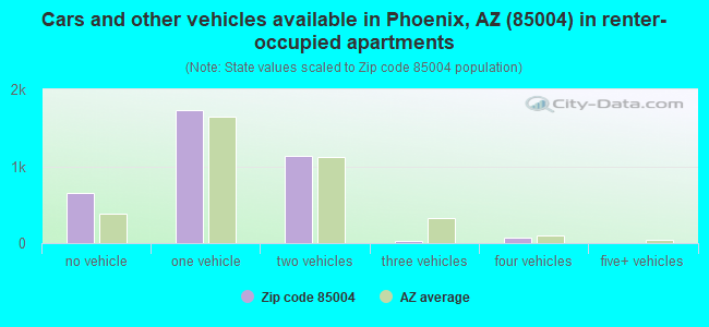 Cars and other vehicles available in Phoenix, AZ (85004) in renter-occupied apartments