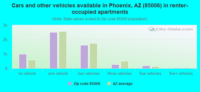 Cars and other vehicles available in Phoenix, AZ (85006) in renter-occupied apartments