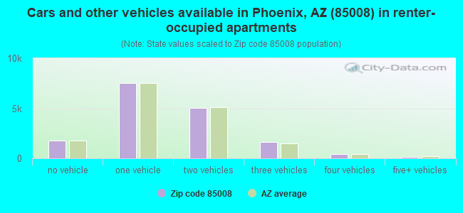 Cars and other vehicles available in Phoenix, AZ (85008) in renter-occupied apartments