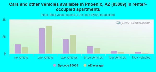 Cars and other vehicles available in Phoenix, AZ (85009) in renter-occupied apartments