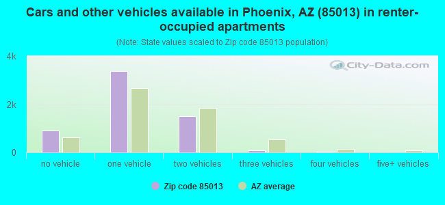 Cars and other vehicles available in Phoenix, AZ (85013) in renter-occupied apartments