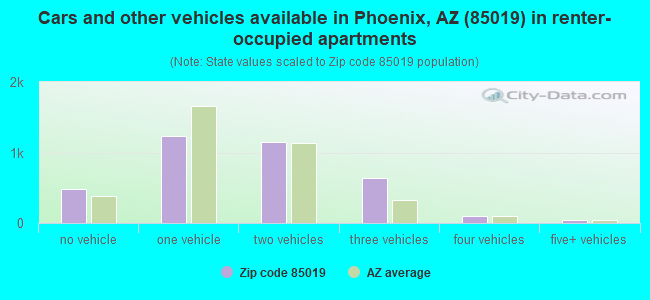 Cars and other vehicles available in Phoenix, AZ (85019) in renter-occupied apartments