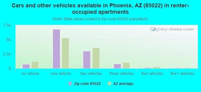 Cars and other vehicles available in Phoenix, AZ (85022) in renter-occupied apartments