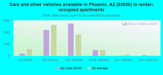Cars and other vehicles available in Phoenix, AZ (85050) in renter-occupied apartments