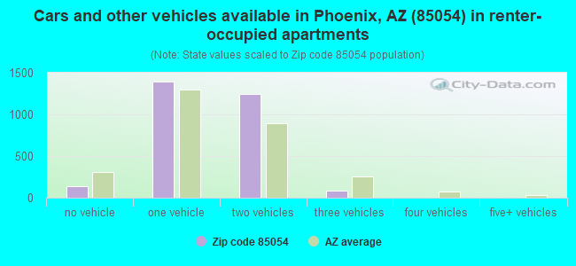 Cars and other vehicles available in Phoenix, AZ (85054) in renter-occupied apartments