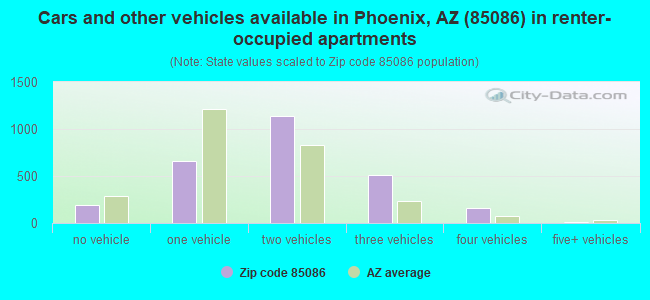 Cars and other vehicles available in Phoenix, AZ (85086) in renter-occupied apartments