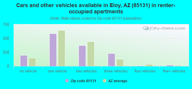 Cars and other vehicles available in Eloy, AZ (85131) in renter-occupied apartments