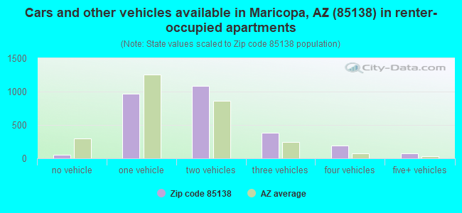 Cars and other vehicles available in Maricopa, AZ (85138) in renter-occupied apartments