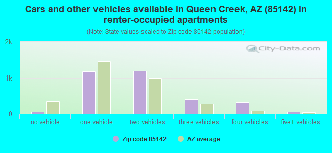Cars and other vehicles available in Queen Creek, AZ (85142) in renter-occupied apartments