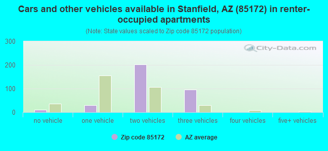 Cars and other vehicles available in Stanfield, AZ (85172) in renter-occupied apartments