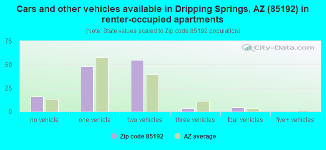 Cars and other vehicles available in Dripping Springs, AZ (85192) in renter-occupied apartments