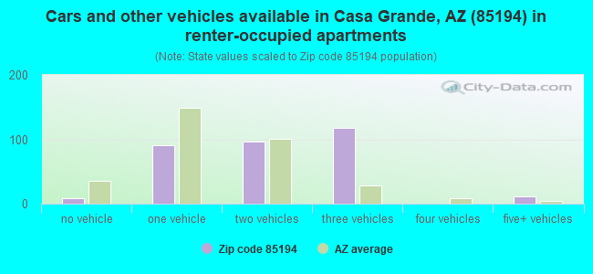Cars and other vehicles available in Casa Grande, AZ (85194) in renter-occupied apartments