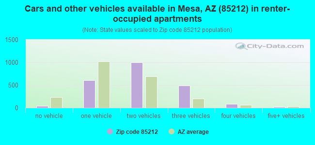 Cars and other vehicles available in Mesa, AZ (85212) in renter-occupied apartments