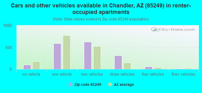 Cars and other vehicles available in Chandler, AZ (85249) in renter-occupied apartments