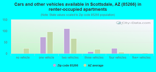 Cars and other vehicles available in Scottsdale, AZ (85266) in renter-occupied apartments