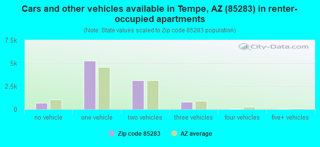 Cars and other vehicles available in Tempe, AZ (85283) in renter-occupied apartments
