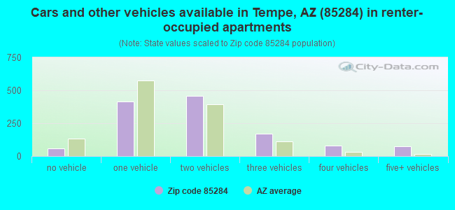 Cars and other vehicles available in Tempe, AZ (85284) in renter-occupied apartments