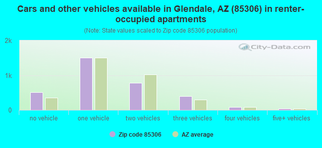 Cars and other vehicles available in Glendale, AZ (85306) in renter-occupied apartments