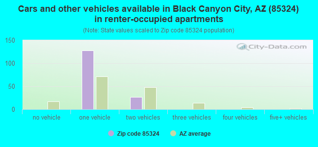 Cars and other vehicles available in Black Canyon City, AZ (85324) in renter-occupied apartments