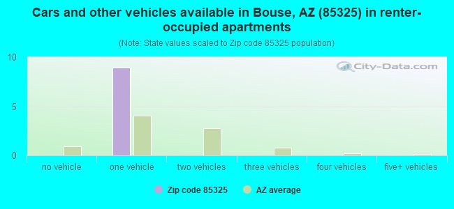 Cars and other vehicles available in Bouse, AZ (85325) in renter-occupied apartments