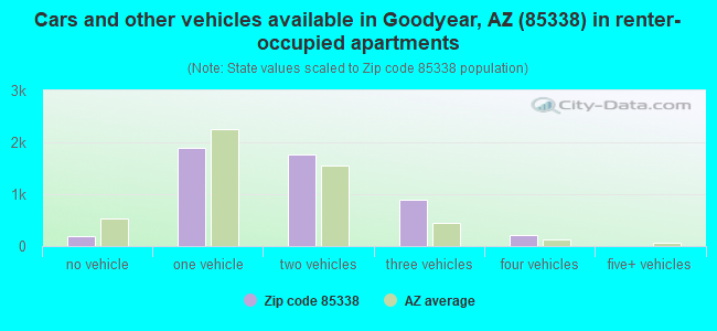 Cars and other vehicles available in Goodyear, AZ (85338) in renter-occupied apartments