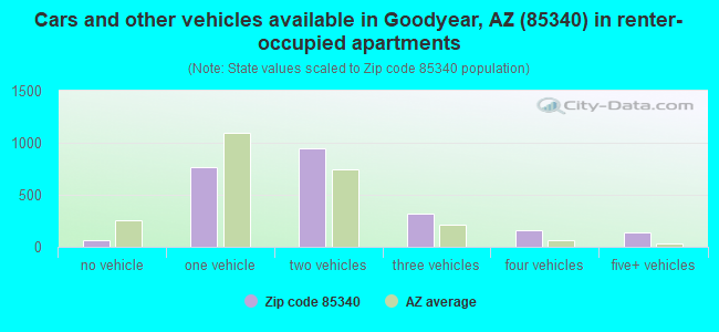 Cars and other vehicles available in Goodyear, AZ (85340) in renter-occupied apartments