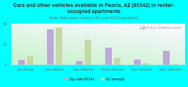 Cars and other vehicles available in Peoria, AZ (85342) in renter-occupied apartments