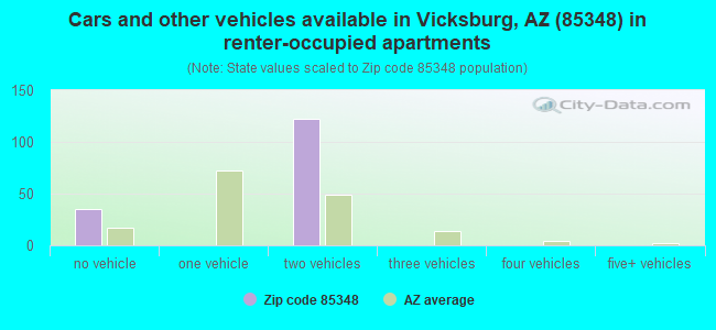 Cars and other vehicles available in Vicksburg, AZ (85348) in renter-occupied apartments