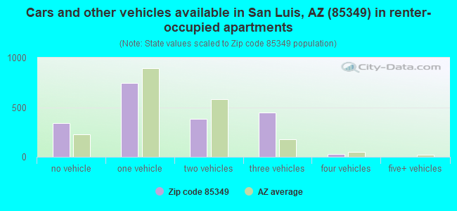 Cars and other vehicles available in San Luis, AZ (85349) in renter-occupied apartments